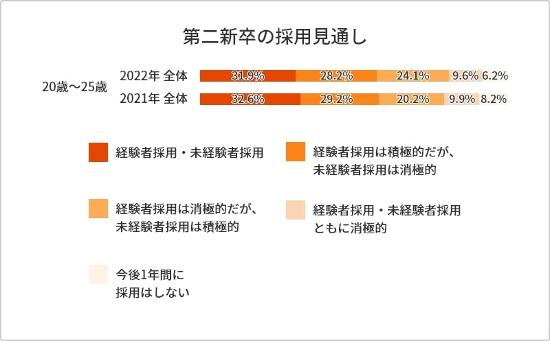 第二新卒